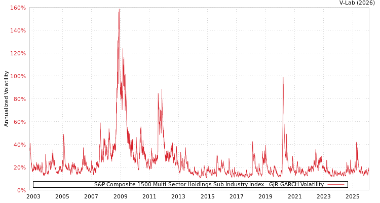 graph of S&P Composite 1500 Multi-Sector Holdings Sub Industry Index GJR-GARCH
