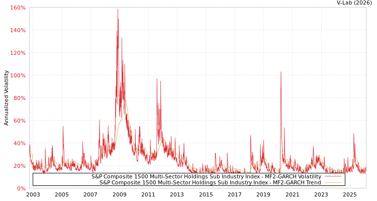 graph of S&P Composite 1500 Multi-Sector Holdings Sub Industry Index MF2-GARCH