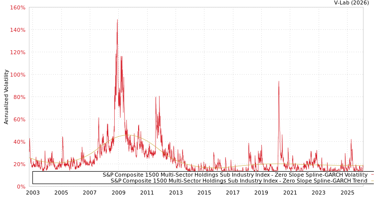 graph of S&P Composite 1500 Multi-Sector Holdings Sub Industry Index S0GARCH