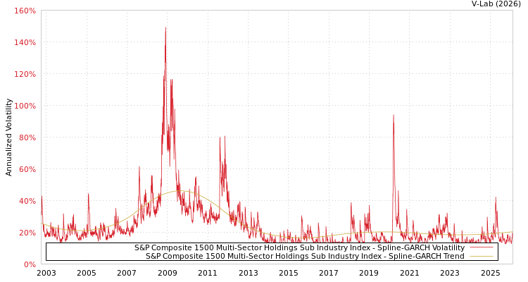 graph of S&P Composite 1500 Multi-Sector Holdings Sub Industry Index SGARCH