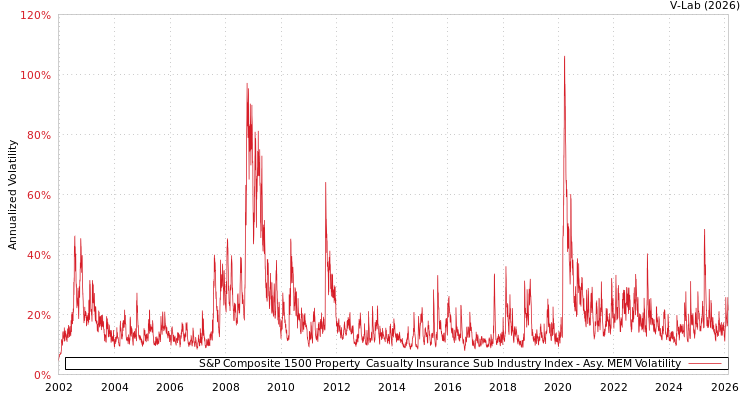 graph of S&P Composite 1500 Property & Casualty Insurance Sub Industry Index AMEM