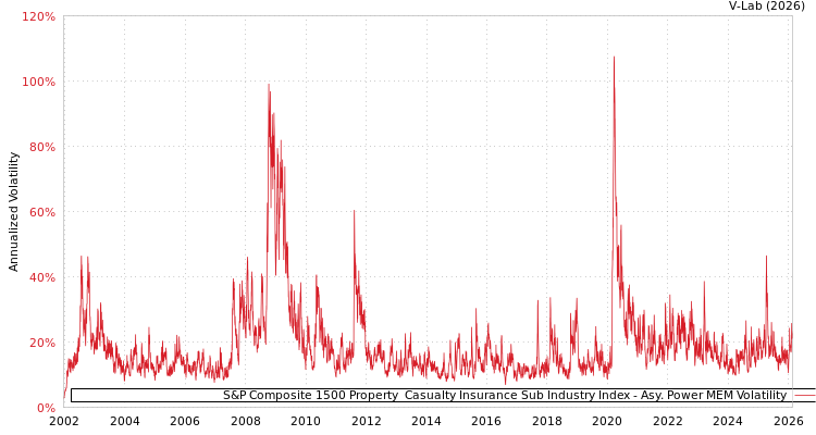 graph of S&P Composite 1500 Property & Casualty Insurance Sub Industry Index APMEM