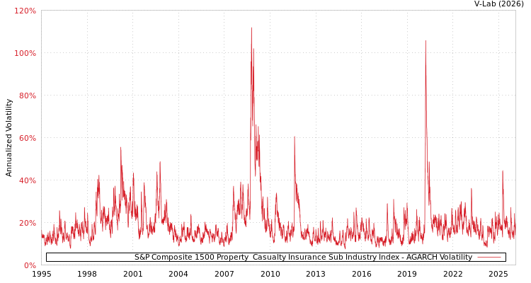 graph of S&P Composite 1500 Property & Casualty Insurance Sub Industry Index AGARCH