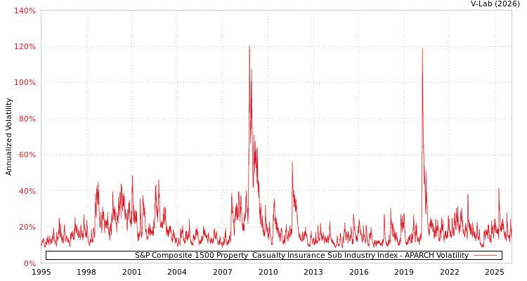 graph of S&P Composite 1500 Property & Casualty Insurance Sub Industry Index APARCH