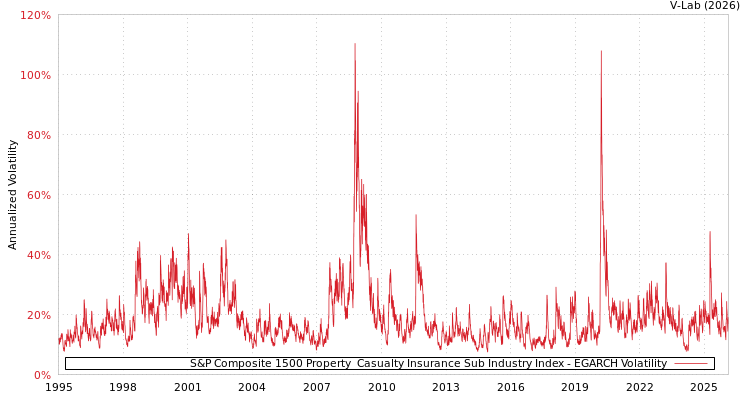 graph of S&P Composite 1500 Property & Casualty Insurance Sub Industry Index EGARCH