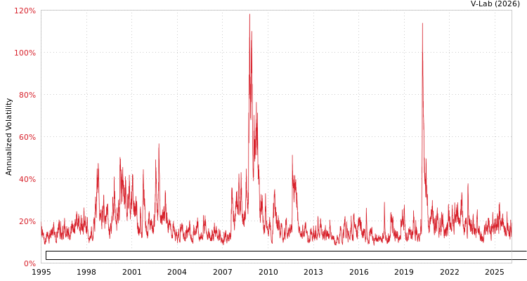 graph of S&P Composite 1500 Property & Casualty Insurance Sub Industry Index GAS-GARCH-T