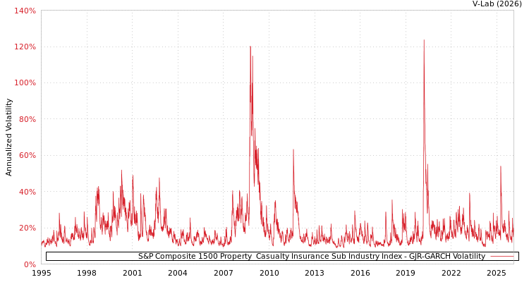 graph of S&P Composite 1500 Property & Casualty Insurance Sub Industry Index GJR-GARCH