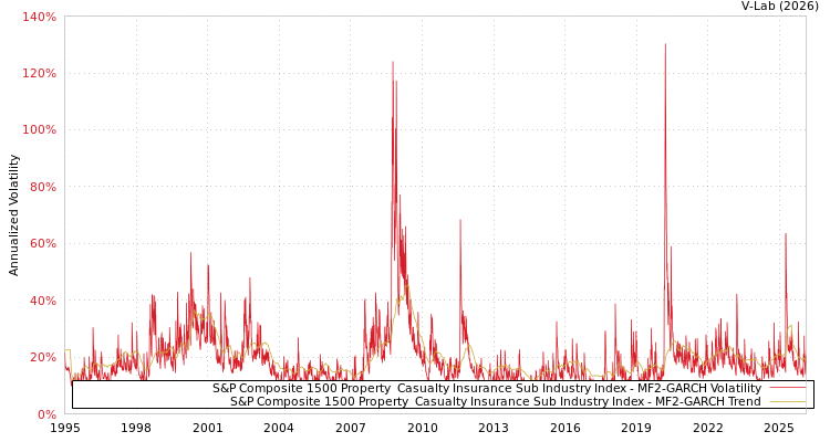 graph of S&P Composite 1500 Property & Casualty Insurance Sub Industry Index MF2-GARCH