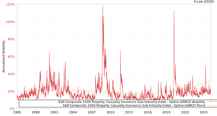 graph of S&P Composite 1500 Property & Casualty Insurance Sub Industry Index SGARCH