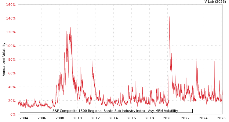 graph of S&P Composite 1500 Regional Banks Sub Industry Index AMEM