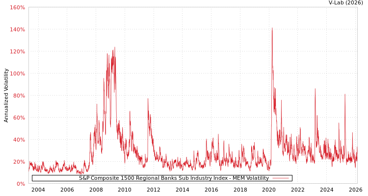 graph of S&P Composite 1500 Regional Banks Sub Industry Index MEM