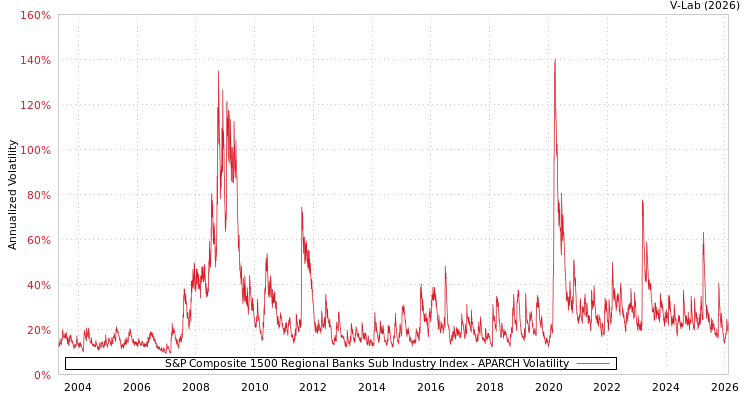 graph of S&P Composite 1500 Regional Banks Sub Industry Index APARCH