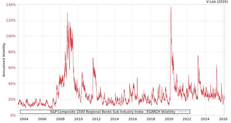 graph of S&P Composite 1500 Regional Banks Sub Industry Index EGARCH