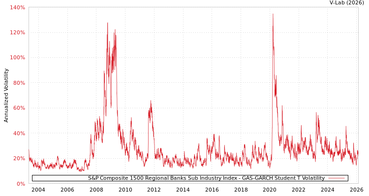 graph of S&P Composite 1500 Regional Banks Sub Industry Index GAS-GARCH-T