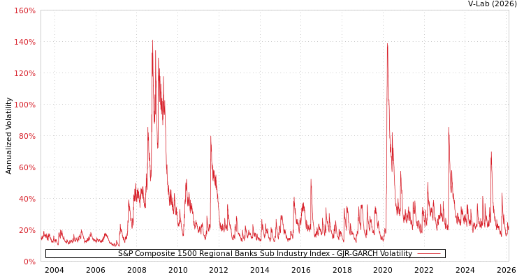 graph of S&P Composite 1500 Regional Banks Sub Industry Index GJR-GARCH