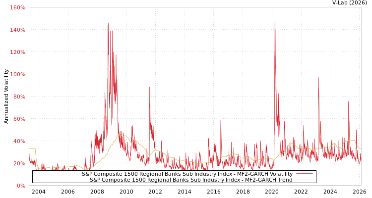graph of S&P Composite 1500 Regional Banks Sub Industry Index MF2-GARCH