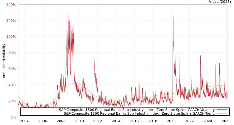 graph of S&P Composite 1500 Regional Banks Sub Industry Index S0GARCH