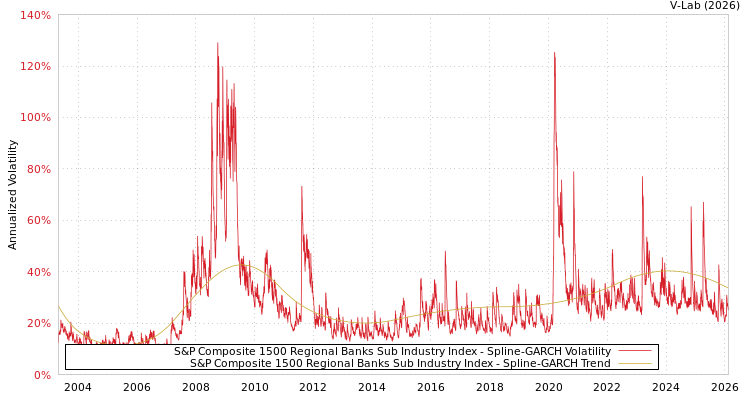 graph of S&P Composite 1500 Regional Banks Sub Industry Index SGARCH