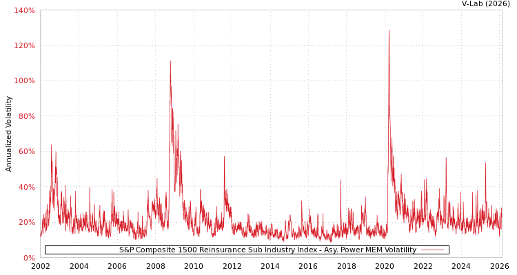 graph of S&P Composite 1500 Reinsurance Sub Industry Index APMEM