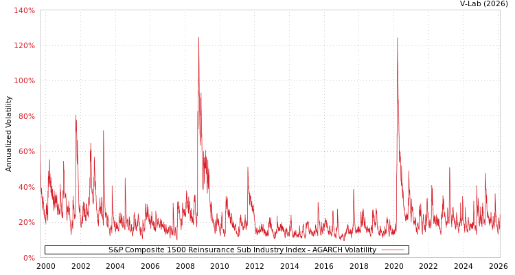 graph of S&P Composite 1500 Reinsurance Sub Industry Index AGARCH