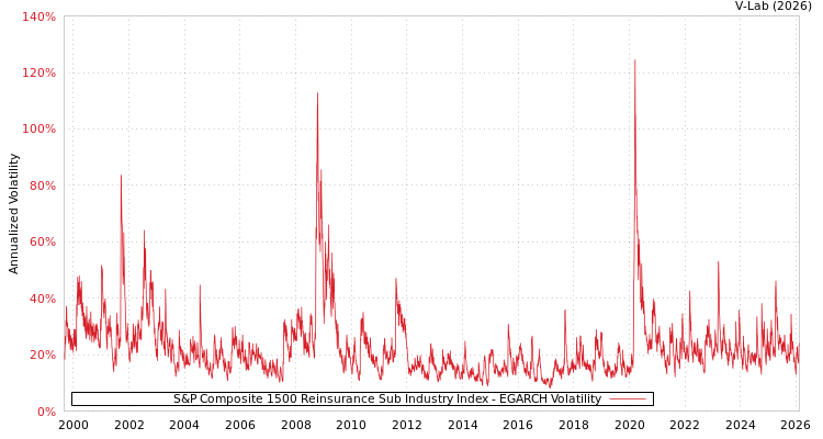 graph of S&P Composite 1500 Reinsurance Sub Industry Index EGARCH