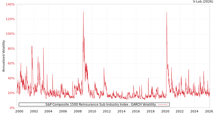 graph of S&P Composite 1500 Reinsurance Sub Industry Index GARCH