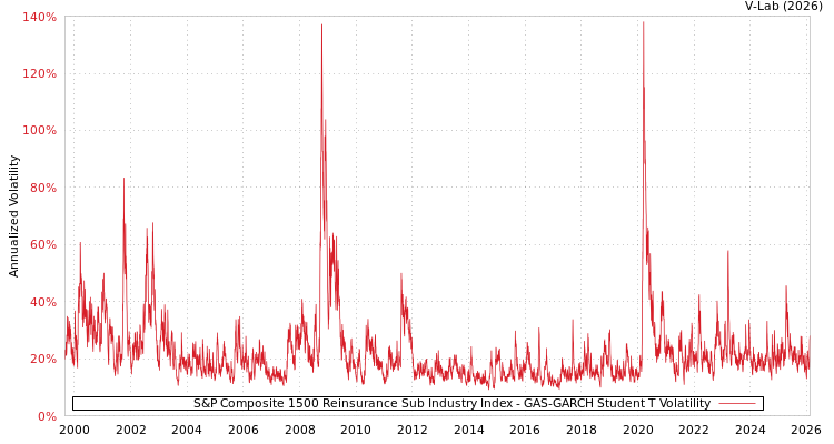 graph of S&P Composite 1500 Reinsurance Sub Industry Index GAS-GARCH-T