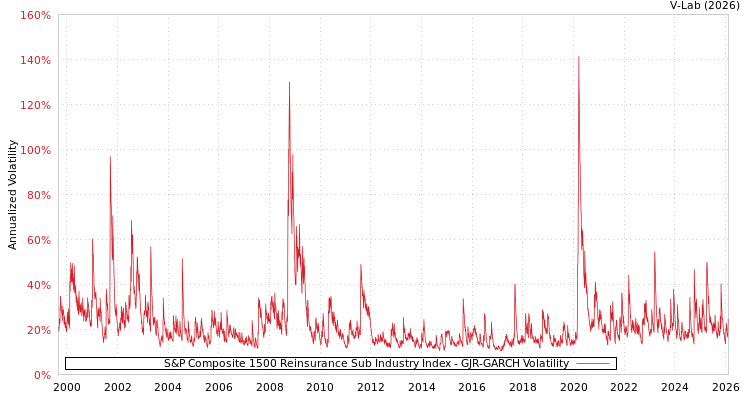 graph of S&P Composite 1500 Reinsurance Sub Industry Index GJR-GARCH