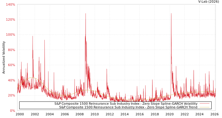 graph of S&P Composite 1500 Reinsurance Sub Industry Index S0GARCH
