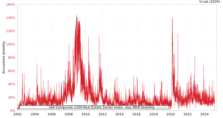 graph of S&P Composite 1500 Real Estate Sector Index AMEM