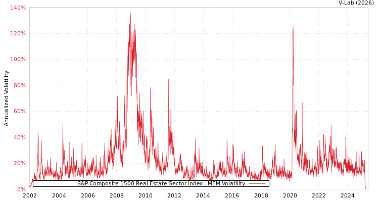 graph of S&P Composite 1500 Real Estate Sector Index MEM