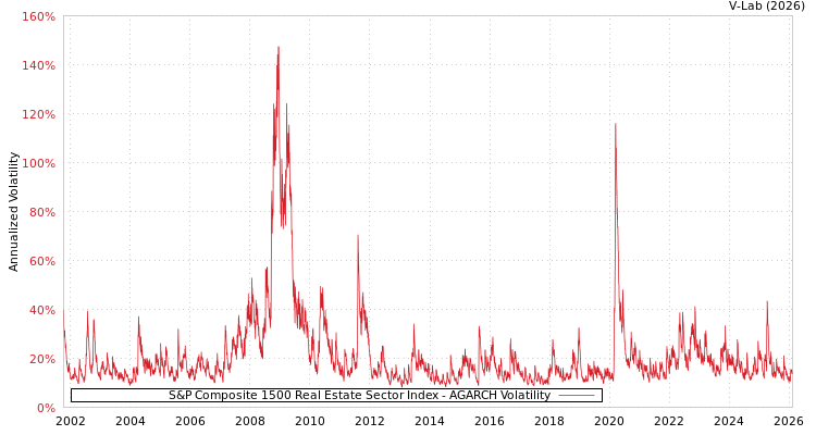 graph of S&P Composite 1500 Real Estate Sector Index AGARCH