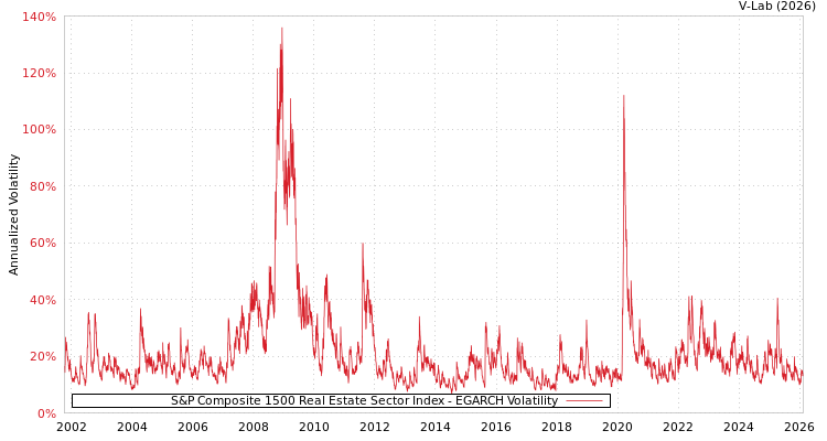 graph of S&P Composite 1500 Real Estate Sector Index EGARCH