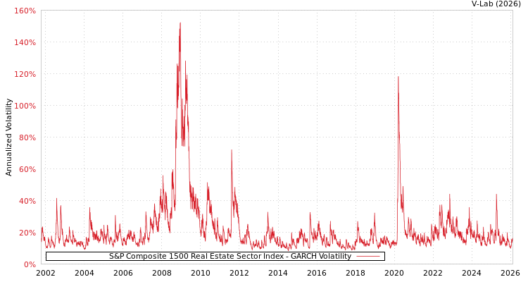 graph of S&P Composite 1500 Real Estate Sector Index GARCH