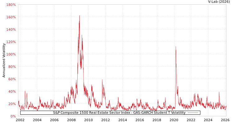 graph of S&P Composite 1500 Real Estate Sector Index GAS-GARCH-T