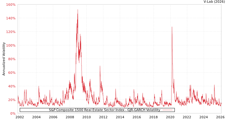 graph of S&P Composite 1500 Real Estate Sector Index GJR-GARCH