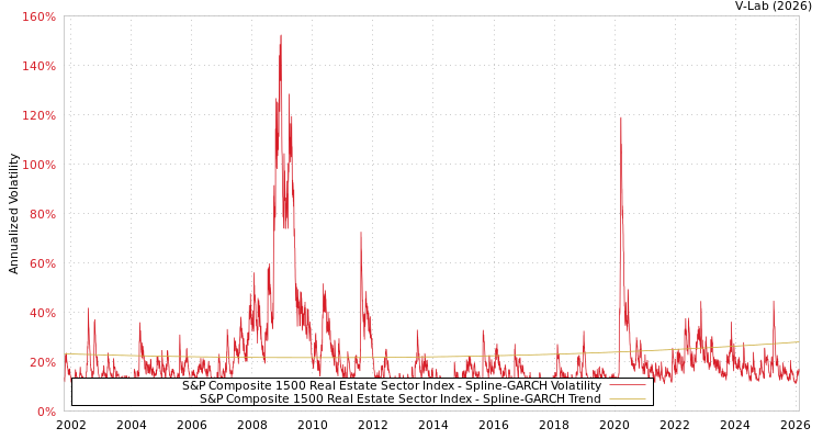 graph of S&P Composite 1500 Real Estate Sector Index SGARCH
