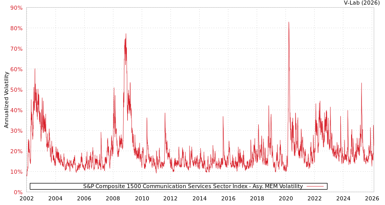 graph of S&P Composite 1500 Communication Services Sector Index AMEM