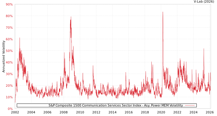 graph of S&P Composite 1500 Communication Services Sector Index APMEM