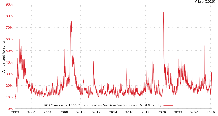 graph of S&P Composite 1500 Communication Services Sector Index MEM