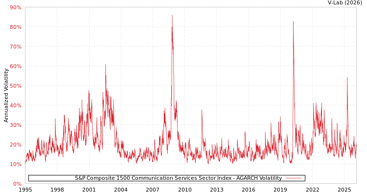 graph of S&P Composite 1500 Communication Services Sector Index AGARCH