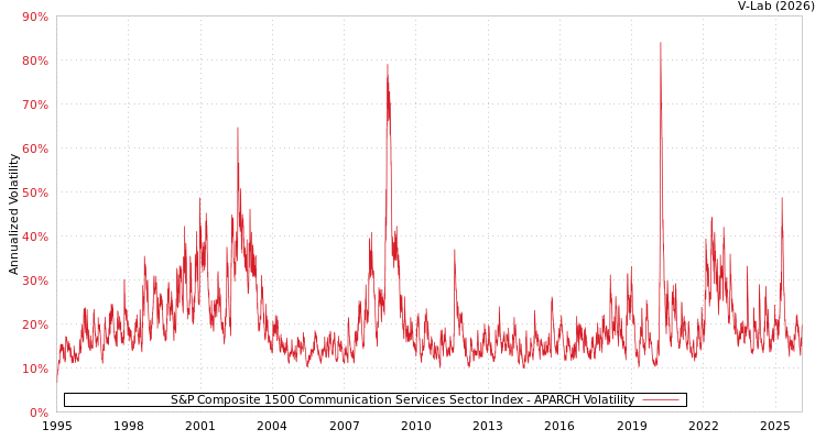 graph of S&P Composite 1500 Communication Services Sector Index APARCH