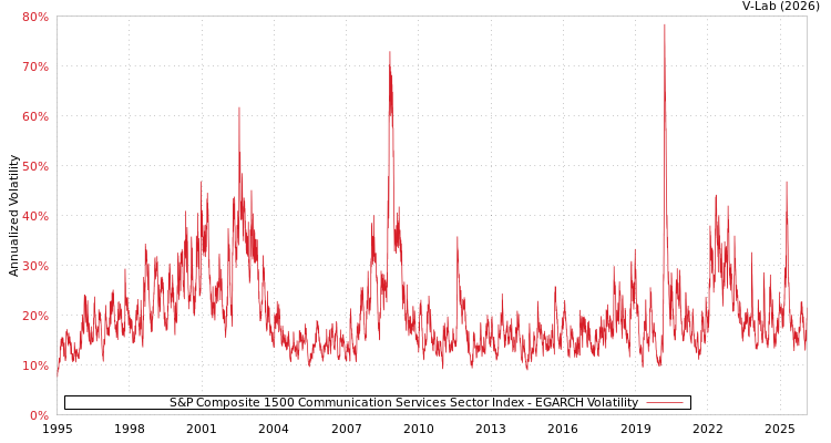 graph of S&P Composite 1500 Communication Services Sector Index EGARCH