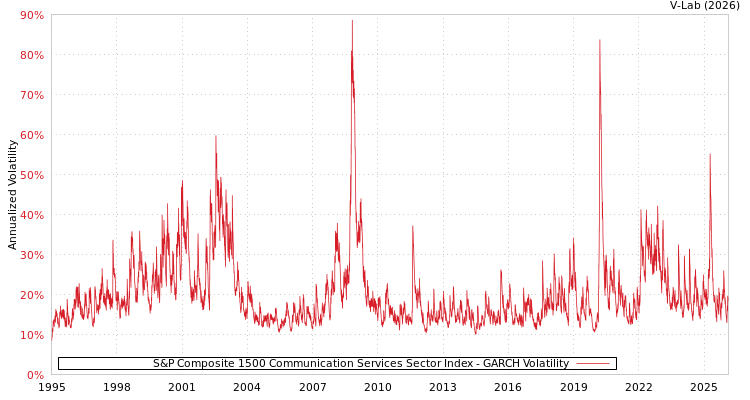 graph of S&P Composite 1500 Communication Services Sector Index GARCH