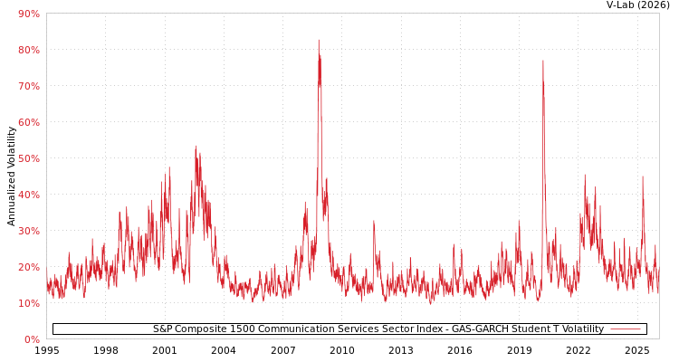 graph of S&P Composite 1500 Communication Services Sector Index GAS-GARCH-T
