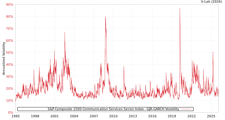 graph of S&P Composite 1500 Communication Services Sector Index GJR-GARCH