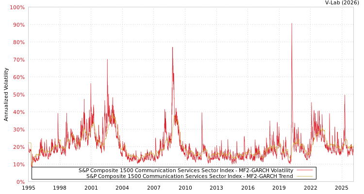 graph of S&P Composite 1500 Communication Services Sector Index MF2-GARCH