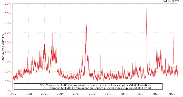 graph of S&P Composite 1500 Communication Services Sector Index SGARCH