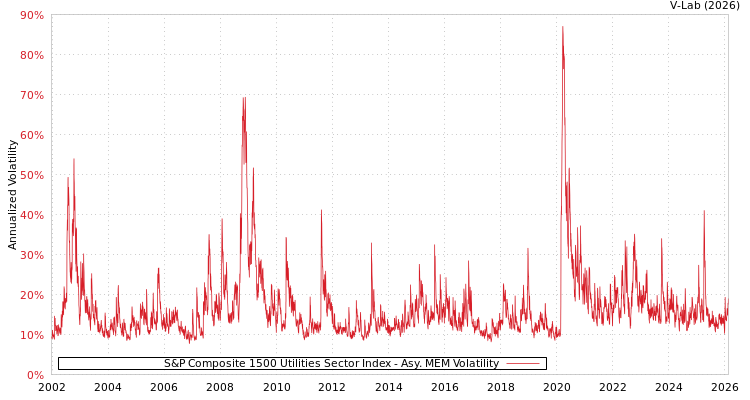 graph of S&P Composite 1500 Utilities Sector Index AMEM