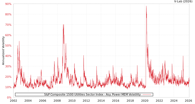 graph of S&P Composite 1500 Utilities Sector Index APMEM